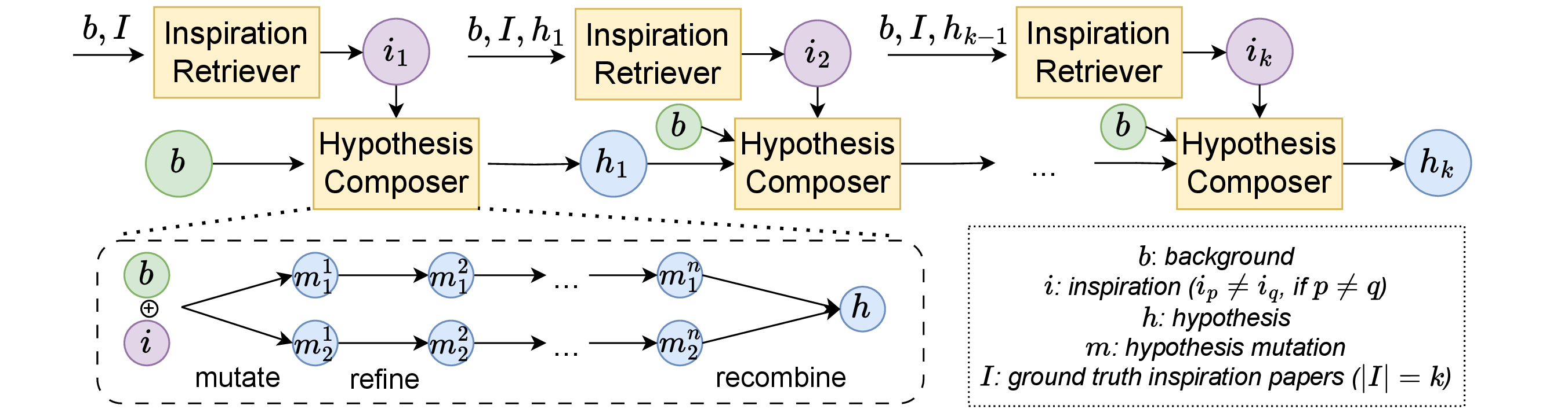 Hypothesis composition framework
